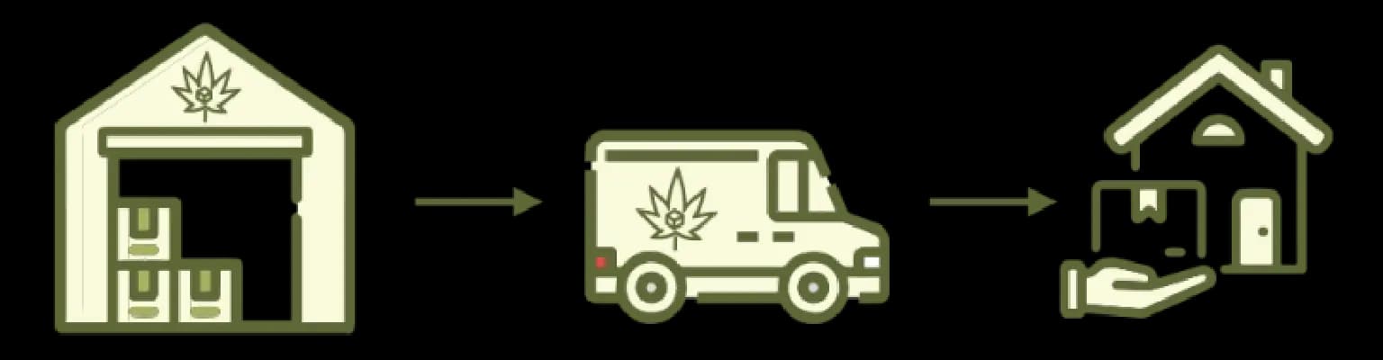 How Pot Drop works: packed at our warehouse, sent out for delivery, arriving at your door